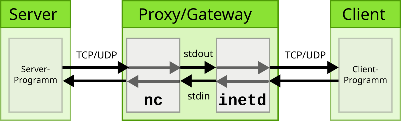 Return stdout. Stdin → stdout. Cat net.