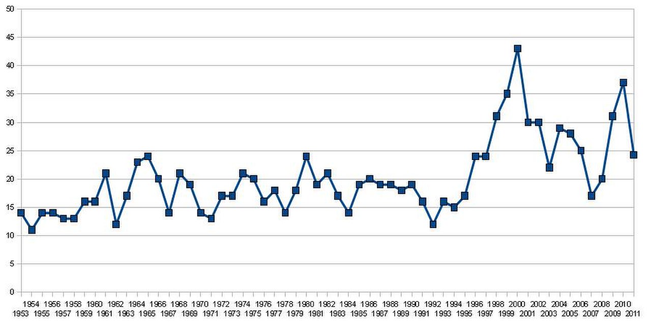 Single chart. Uk Singles Chart.