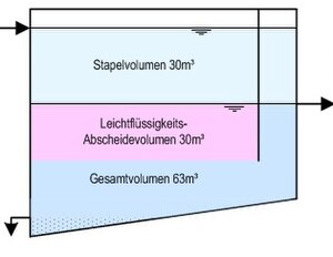 Leichtflüssigkeitsabscheider