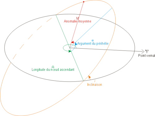 Astronomie Orbită