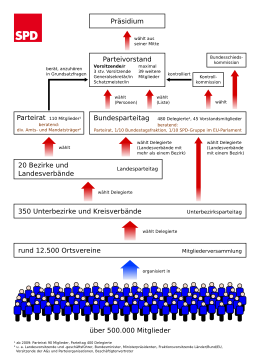 Organisationsstruktur der SPD (Quelle: Wikimedia)