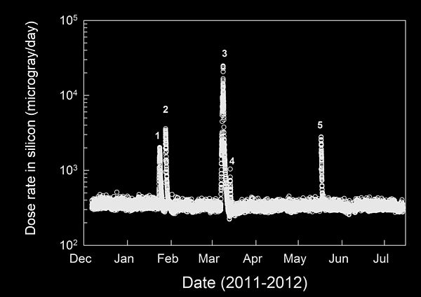 Radiation levels during trip from Earth to Mars (2011-2012)