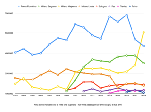 Andamento dei passeggeri delle singole rotte dall'aeroporto di Lamezia Terme tra il 2003 e il 2018.