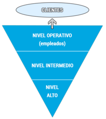 Piramide-invertida-organizacional.png
