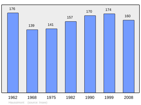 File:Population - Municipality code 51285.svg