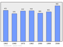 Bestand:Population_-_Municipality_code_62273.svg