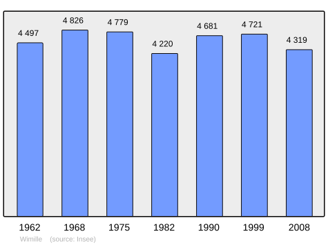 File:Population - Municipality code 62894.svg