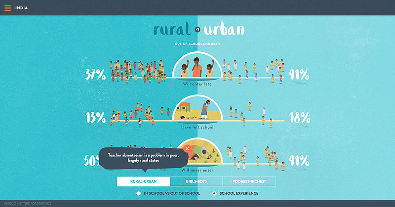 File:Primary school-age population, out of school children, rural vs urban India.jpg