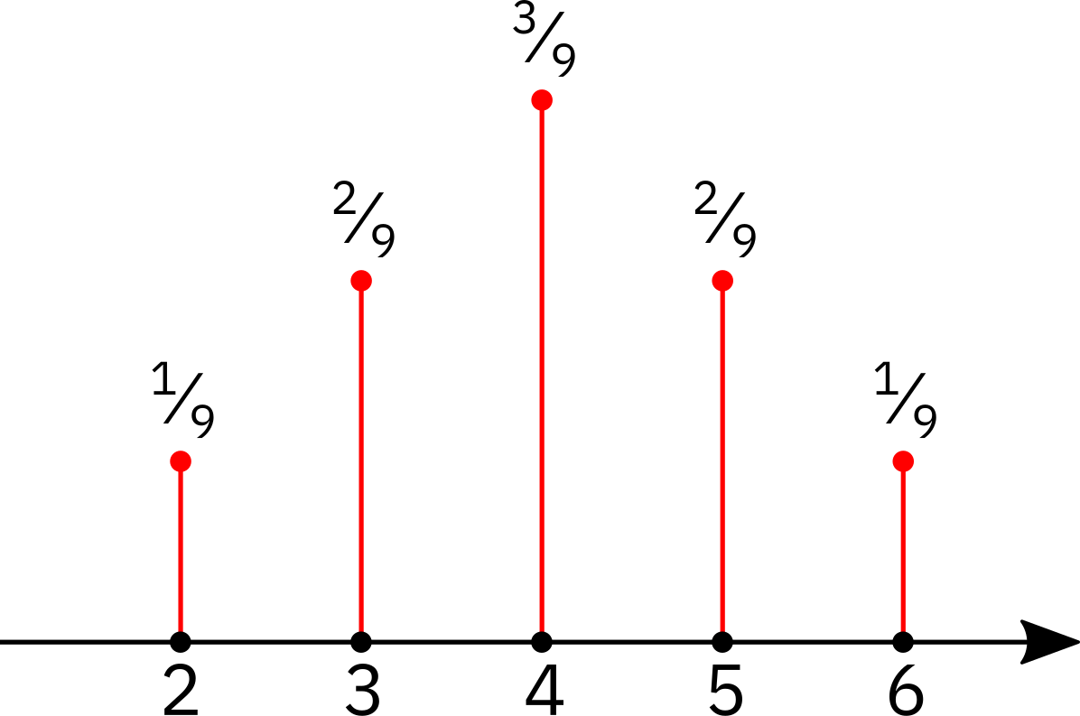 Second term. Probability Mass function. Joint probability Mass function.