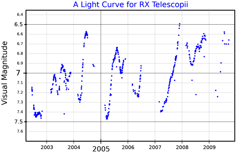 File:RXTelLightCurve.png