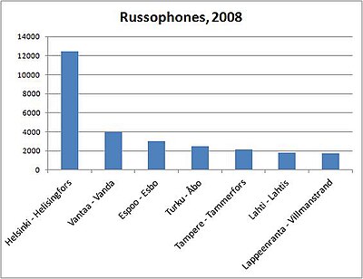 Russian speakers in Finland by city in 2008.