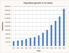 Sri Lanka's population, (1871-2001) SL population growth.png