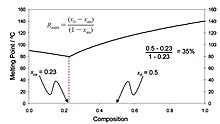 Figure 1: Melting point phase diagram (using the Schroeder - van Laar Equation) of a prototypical diastereomeric system. nb. utility in a solvent mediated crystallization implicitly assumes ideal behaviour (in that changing the solvent will not change the composition of the binary eutectic). In this example, assuming a racemate (50:50 mix of enantiomers), then with a eutectic of 0.23, the maximum yield we can expect from system, via crystallization, is 35%. SVL Diastereomer example (fig1).jpg