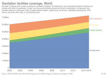 Sanitation facilities coverage worldwide from 2000 to 2015 (the orange line is the data for open defecation). Sanitation facilities coverage, OWID.svg