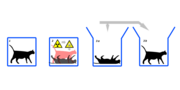 illustration du chat de Schrödinger. 4 dessins, qui sont 2 boîtes fermées, 2 boîtes ouvertes. Boîte 1 : un chat qui marche ; boîte 2 : un chat debout, un chat mort, 2 symboles de danger; boîte 3 : dessin avec un chat mort ; boîte 4 : dessin avec un chat qui marche