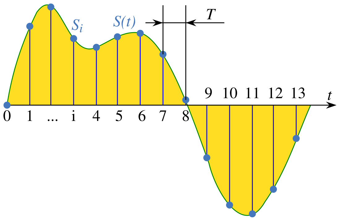 Sampling (signal processing)