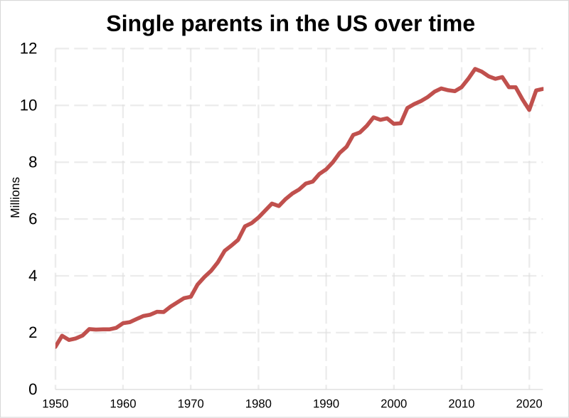 File:Single parents in the US over time from 1950 to 2020.svg