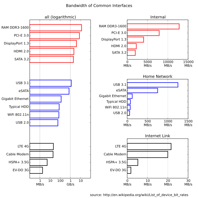 HDMI DISPLAYPORT bandwidth. Ethernet Speed Chart. Кривой Интерфейс. Единый Интерфейс.