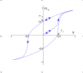 Thumbnail for Magnetic hysteresis