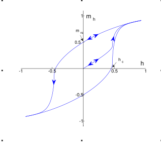 <span class="mw-page-title-main">Magnetic hysteresis</span> Application of an external magnetic field to a ferromagnet