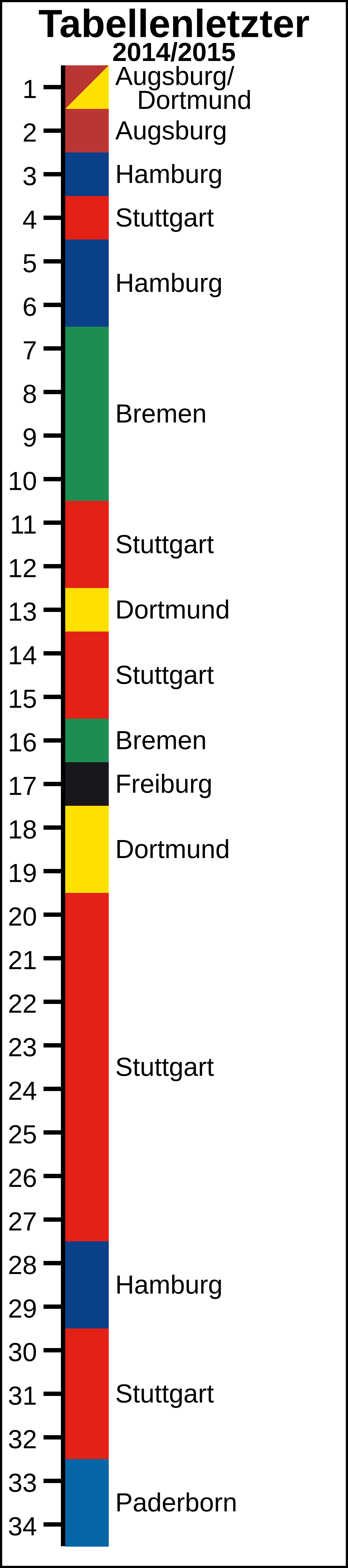 File Tabellenletzter Fussball Bundesliga 2014 2015 Svg Wikimedia