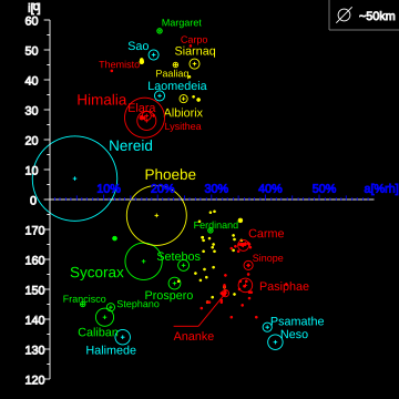 Satélite irregular