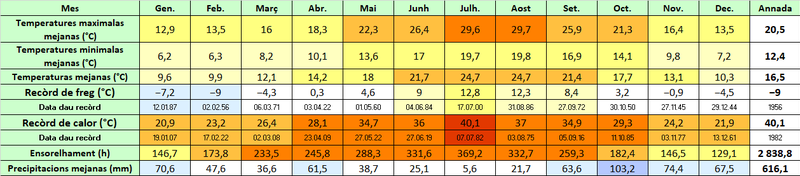 Sintèsi dei donadas climaticas per la vila de Tolon entre 1981 e 2010 (fònt : Météo France).