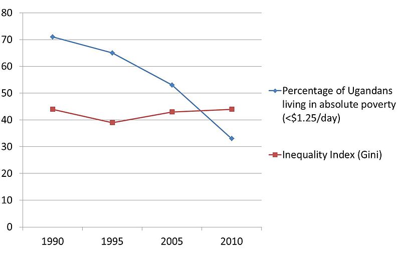 File:Trends in reduction of extreme poverty and Income inequality in uganda.jpg