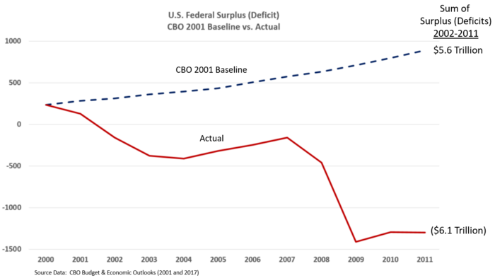 Image compares the CBO January 2001 surplus baseline forecast for the 2002-2011 period versus the actual deficit amounts.