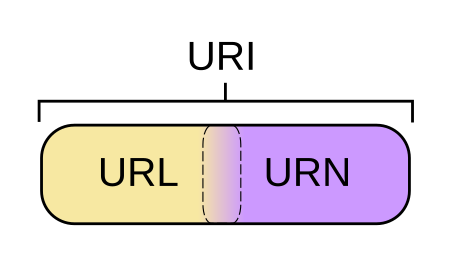 Fail:URI_Euler_Diagram_no_lone_URIs.svg