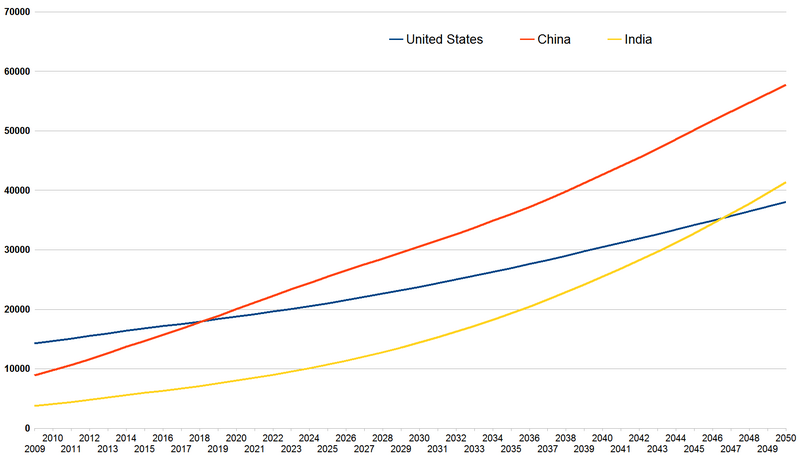 File:US, China and India projected GDP growth 2009-2050 Pwc.png