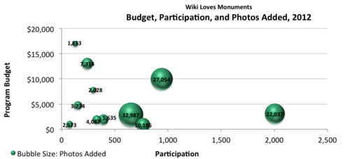 Graph 2: Budget, participation, and photos added. As illustrated in the graph, budget inputs ranging from less than $1,000 USD to almost $17,000 USD. The number of participants ranged from 75 to 2,005, while the number of images added ranged from nearly 2,000 to more than 30,000. The varying sizes of the bubbles — with larger bubbles representing more images uploaded — show that the number of photos increase significantly when events have over 500 participants. There does not seem to be a direct relationship between budget, participant count, or images uploaded. The bubble size doesn't get larger or smaller — meaning when more money is invested in an Wiki Loves Monuments implementation, that doesn't mean the event will have a higher participant count or a higher upload count.