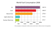 Thumbnail for File:World Fuel Consumption.svg