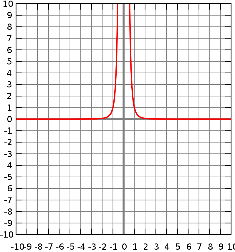 Y 1 4. График функции y 1/x. График функции y=1/x-1. Функция y=1/2x. Y=1/X^2+1.