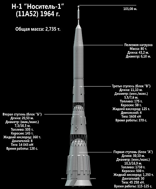 Scheme of the rocket stages (in Russian)