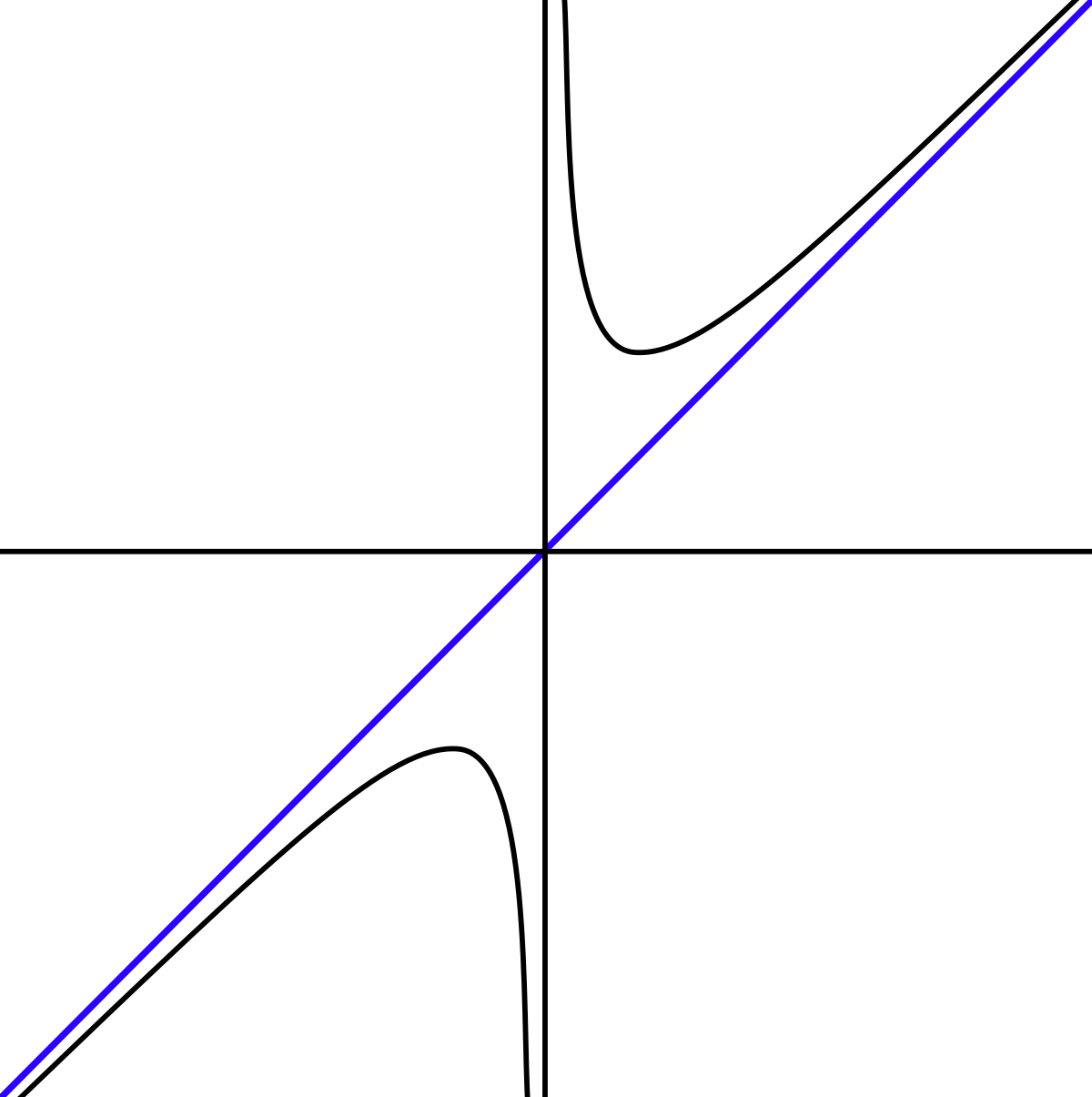 Svg x y. Асимптота y=x. Наклонная асимптота y=x. Асимптота рисунок. Наклонная асимптота x/2.