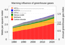 1979- Radiative forcing - climate change - global warming - EPA NOAA.svg