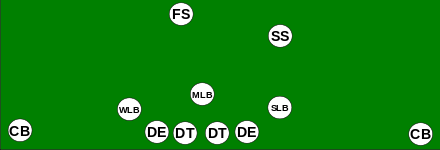 A diagram of a standard 4-3 defense set. The defensive backs include two cornerbacks (labeled CB on the diagram), a free safety (labeled FS) and a strong safety (labeled SS).