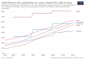 Percentage of females age 15 and above who can, with understanding, read and write a short, simple statement on their everyday life Adult-literacy-female.png