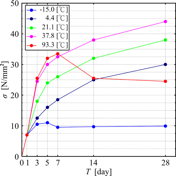 File:Age-Compressive strength (concrete-curing).png