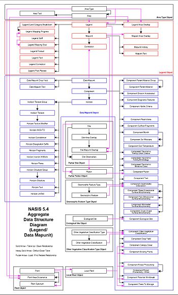 English: Traditional Aggregate Data Structure ...