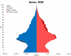 Asian New Zealanders population pyramid in 2018 Asian New Zealanders population pyramid in 2018.svg