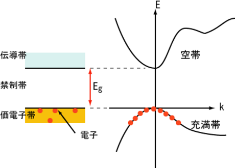 バンドギャップ