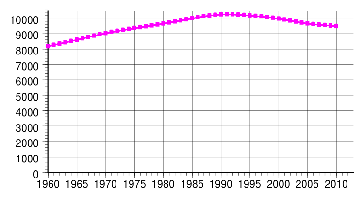 File:Belarus population chart.svg