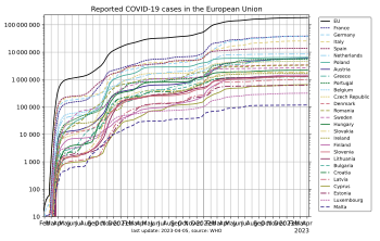 COVID-19 cases in countries of the European Union (absolute), log-scaled