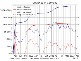 COVID-19 in Germany, log-scaled