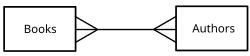 An Author can write several Books, and a Book can be written by several Authors CPT-Databases-ManytoMany.svg