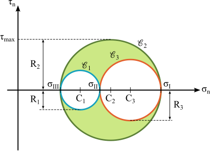 File:Cercle mohr etat contraintes triaxiales notation 123.svg