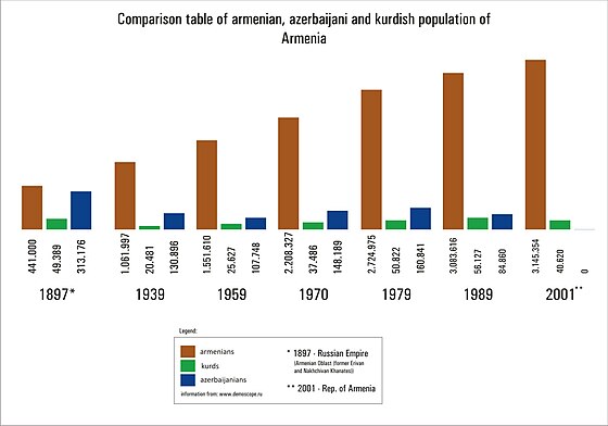 Comparison table of Armenian, Azerbaijani and Kurdish population of Armenia