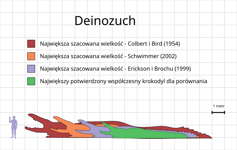 File:Deinosuchus size estimate comparison chart pl.svg